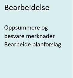 Oppsummere og besvare merknader Bearbeide planforslag - Klikk for stort bilde